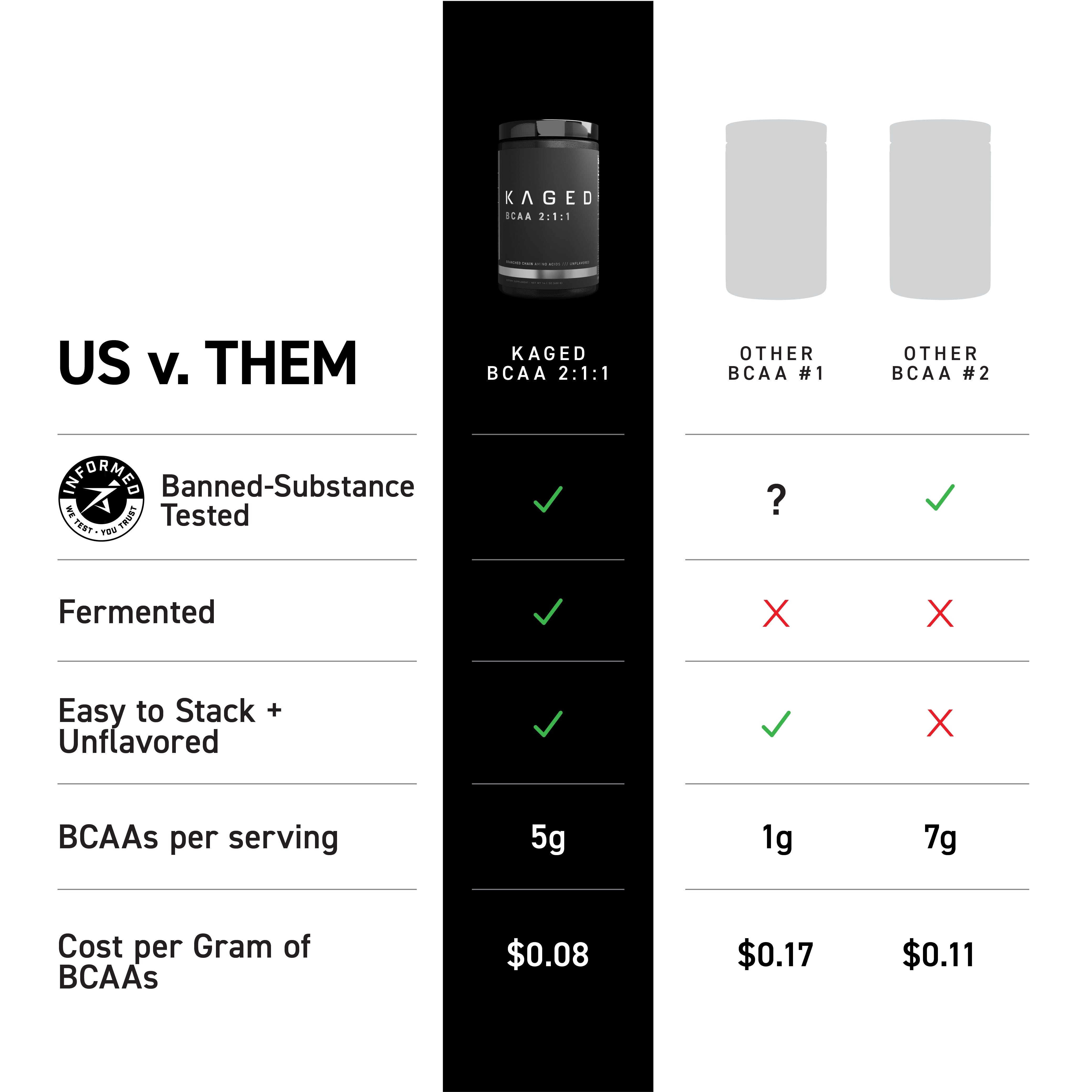 Comparison chart showing KAGED BCAA 2:1:1 versus two other BCAAs, highlighting banned-substance testing, fermented source, stackability, and 5 g per serving