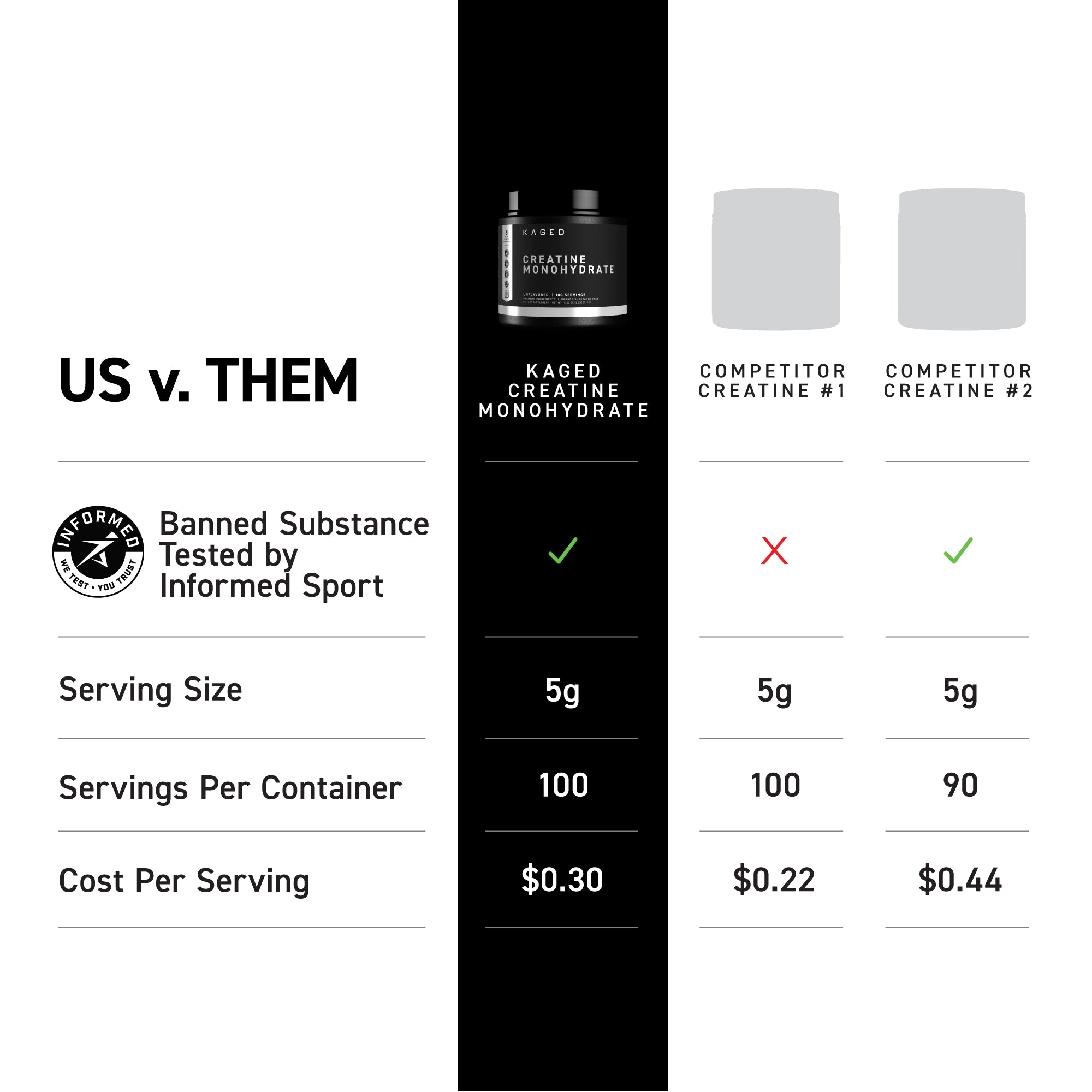 Comparison chart 'US v. THEM' comparing Kaged Creatine Monohydrate to two competitors; Kaged third-party tested, 5g serving
