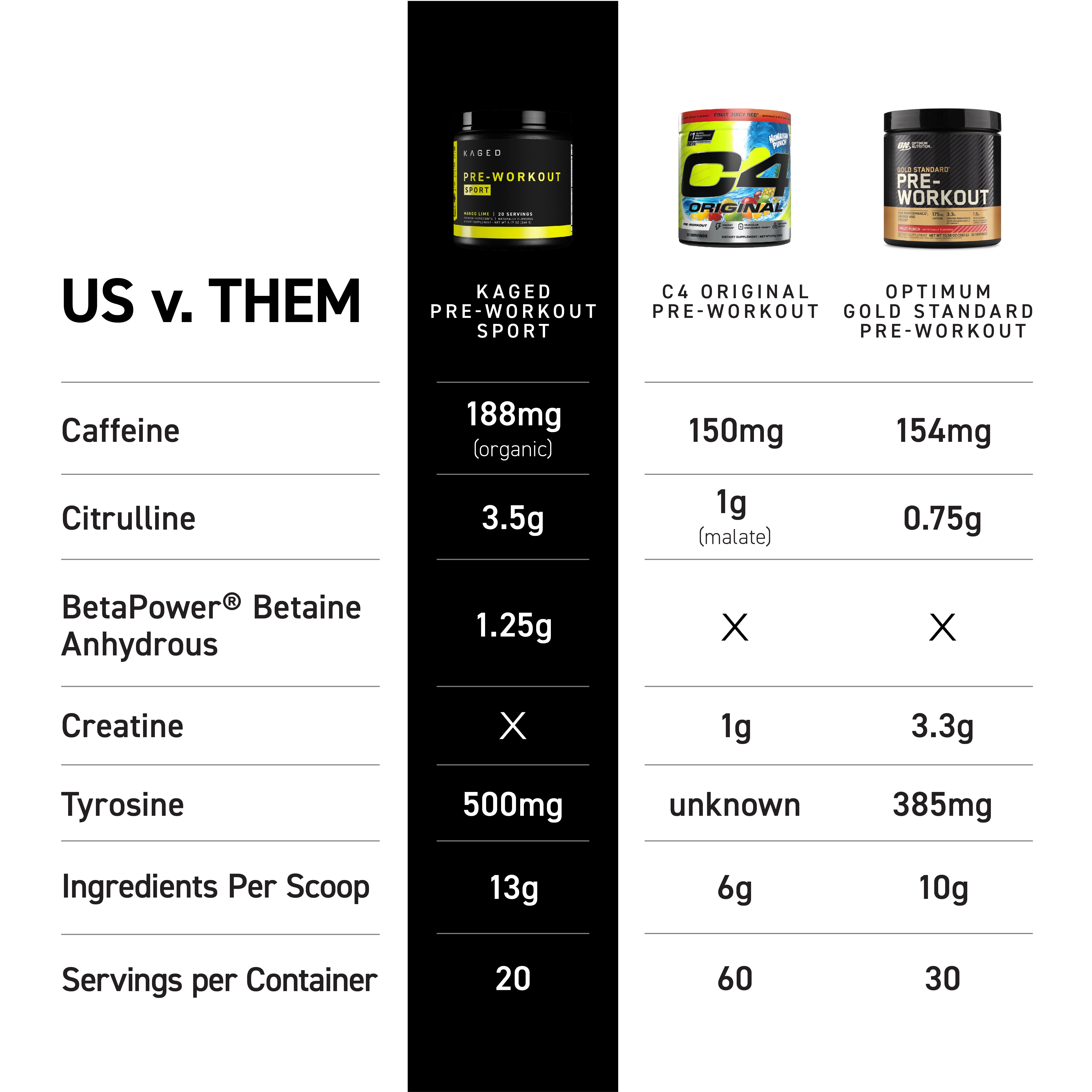 Comparison chart US v. THEM showing Kaged Pre-Workout Sport with 188 mg caffeine and 3.5 g citrulline versus C4 and Optimum