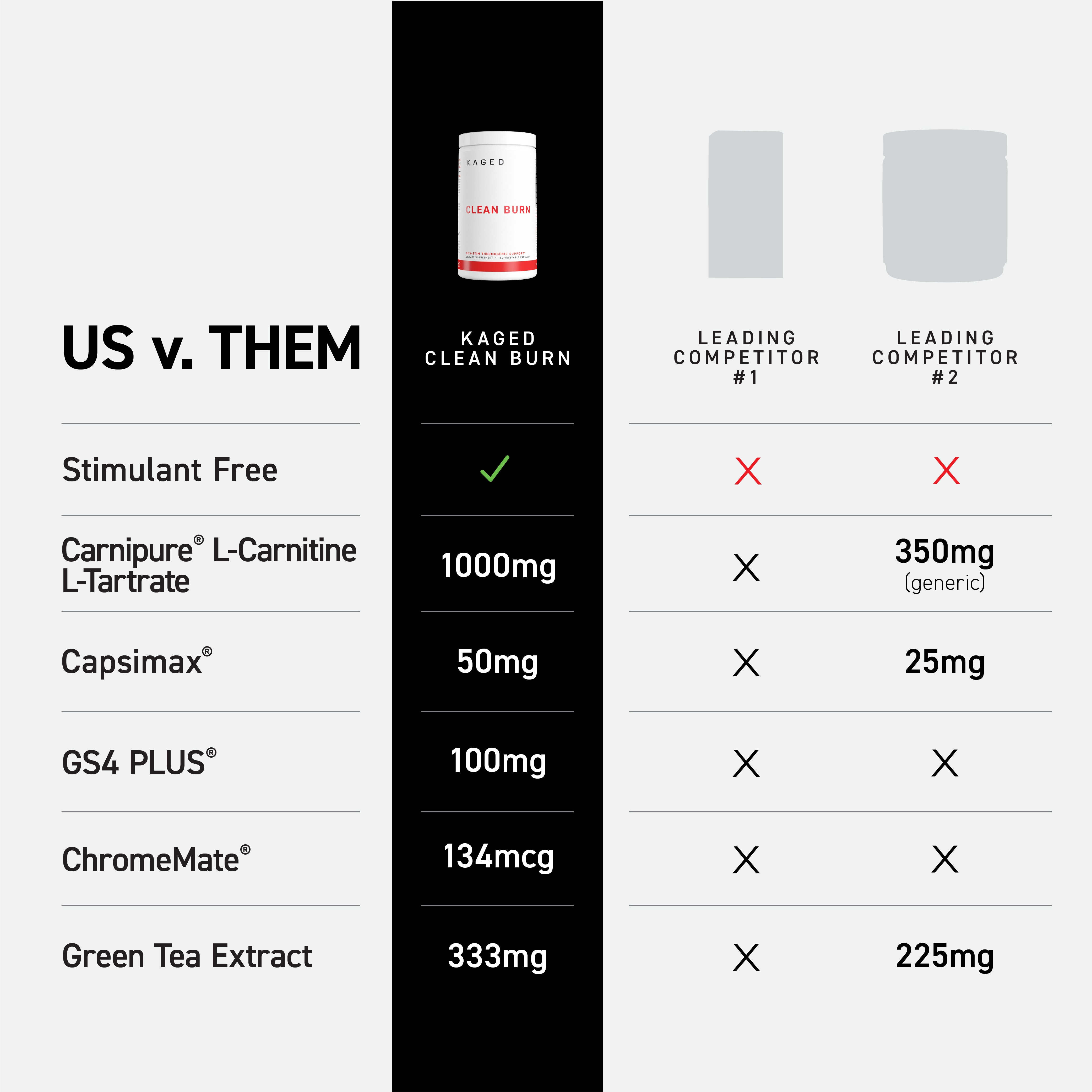 Comparison chart US vs THEM KAGED Clean Burn is stimulant-free with higher ingredient doses than competitors