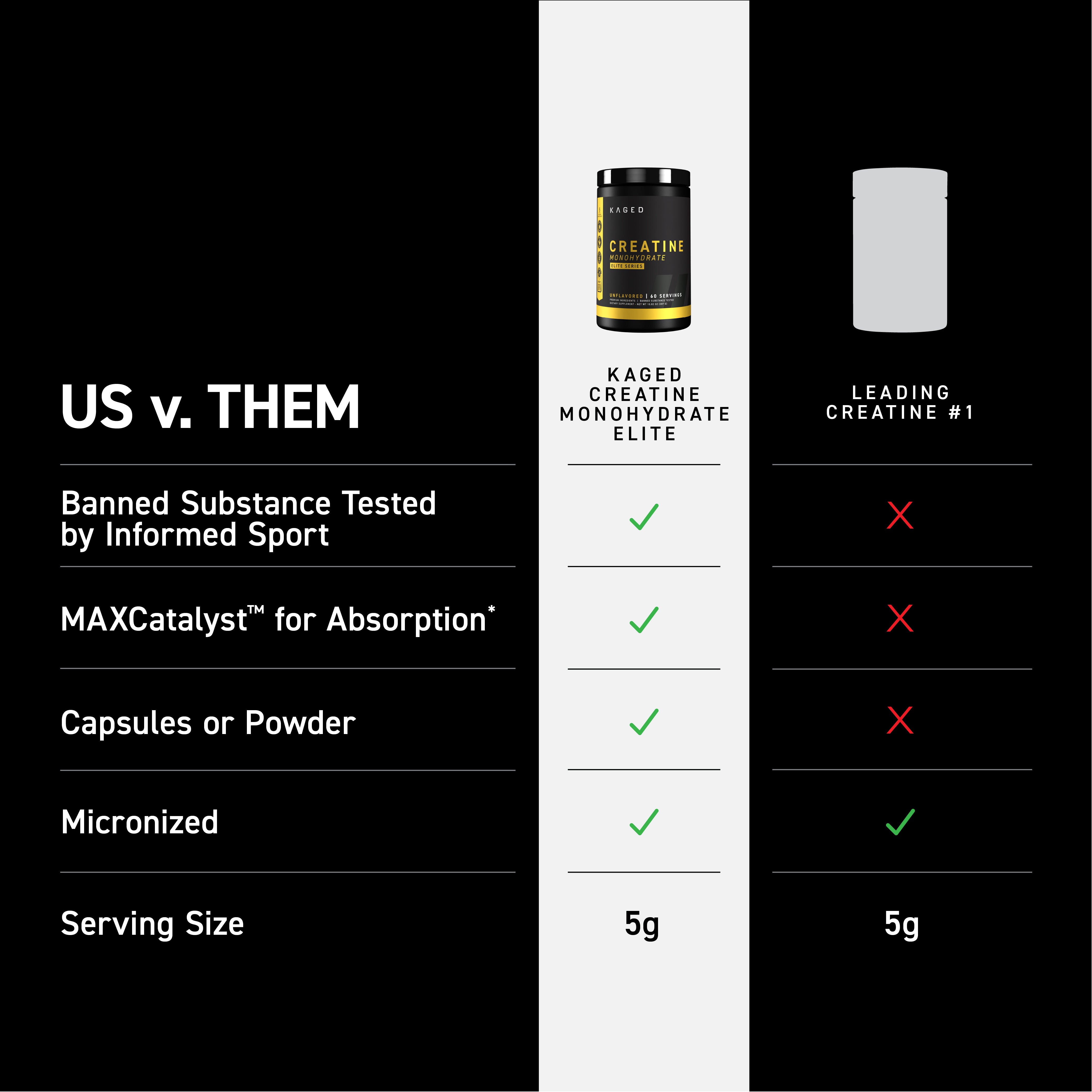 Comparison infographic showing US v. THEM, Kaged Creatine Monohydrate Elite bottle with checked advantages banned substance tested, MAXCatalyst for absorption, micronized, 5g versus leading creatine