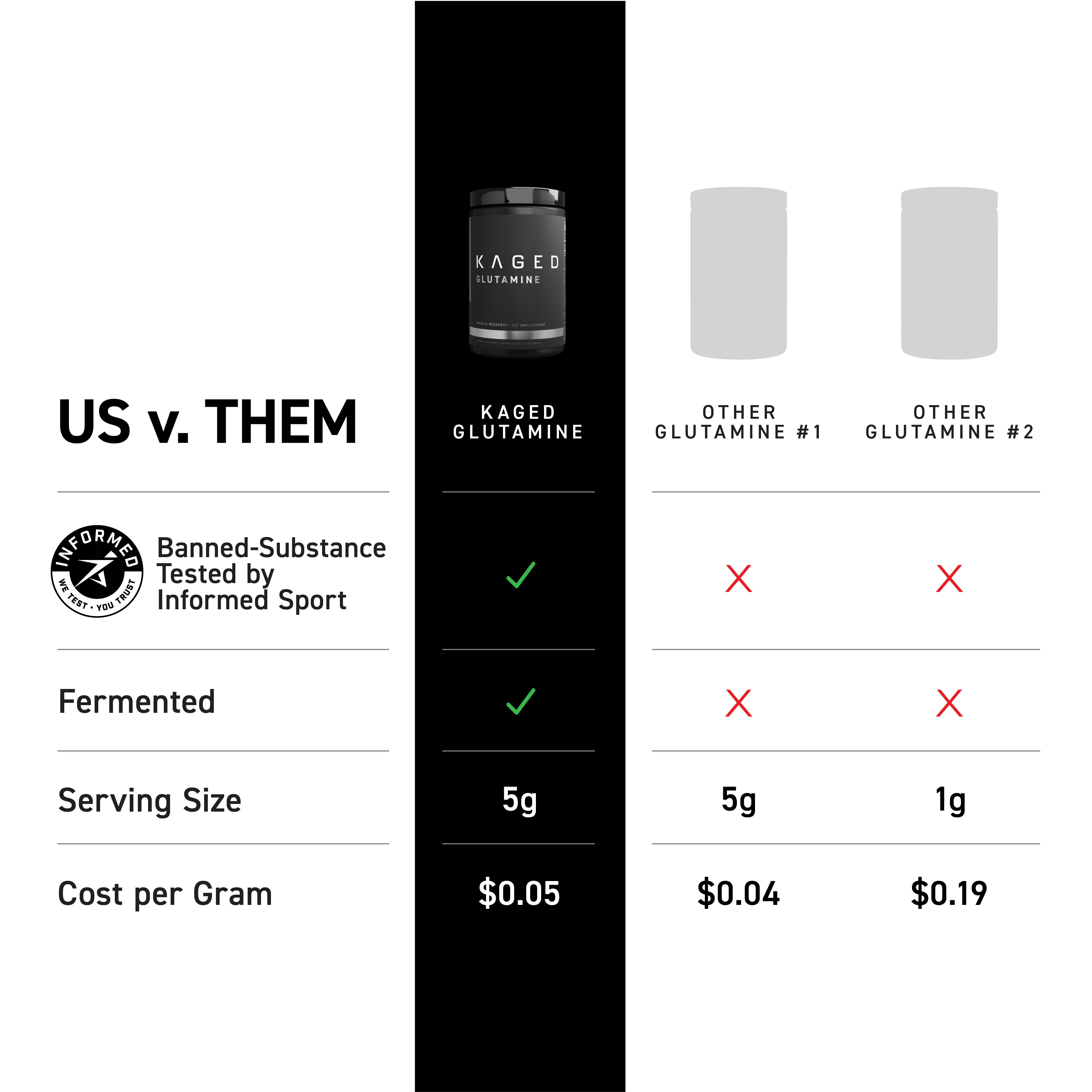 Comparison infographic showing Kaged Glutamine tested by Informed Sport, fermented, 5 g serving and $0.05/gram versus two competitors