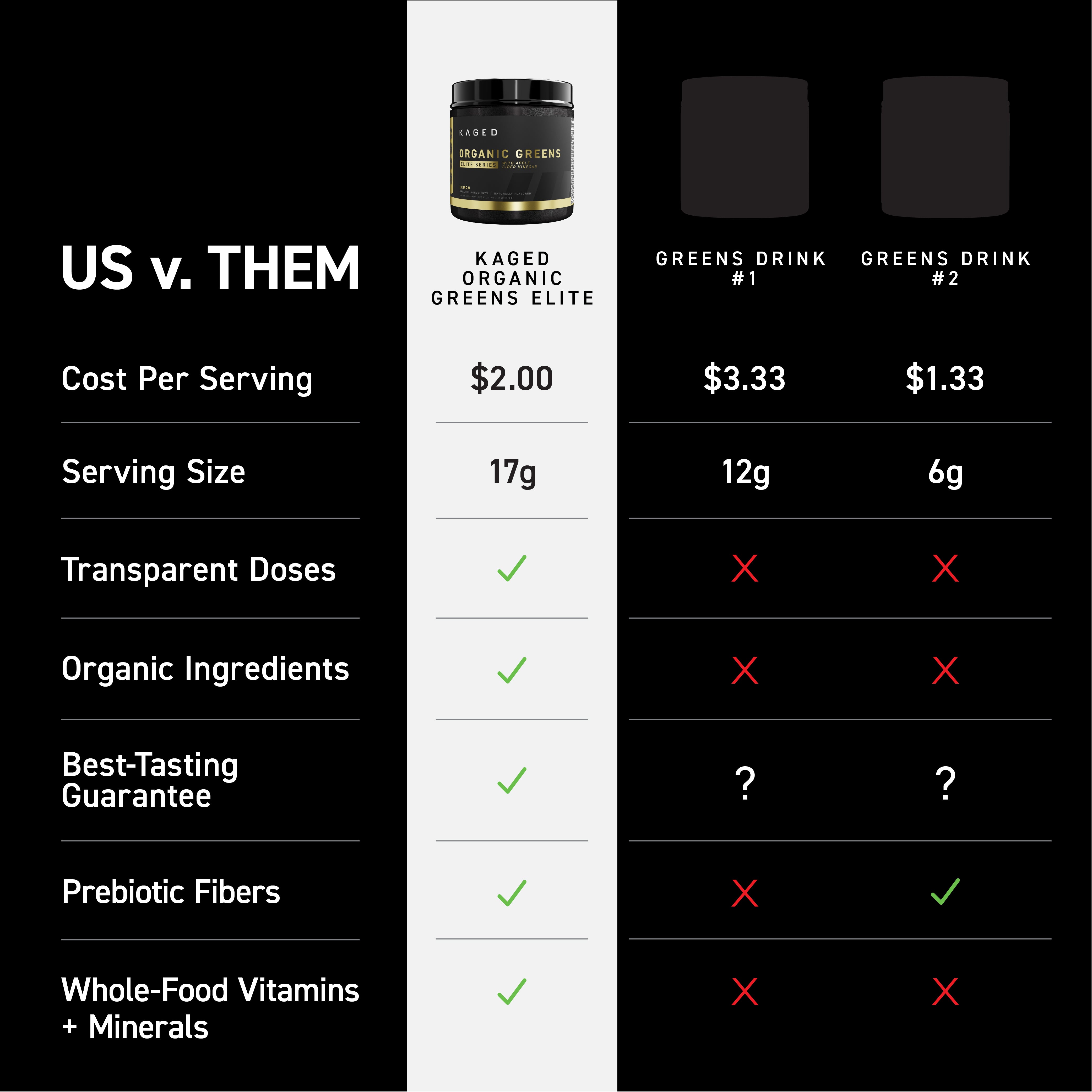 US v. THEM comparison showing Kaged Organic Greens Elite outperforms competitors on cost per serving, serving size, and organic ingredients
