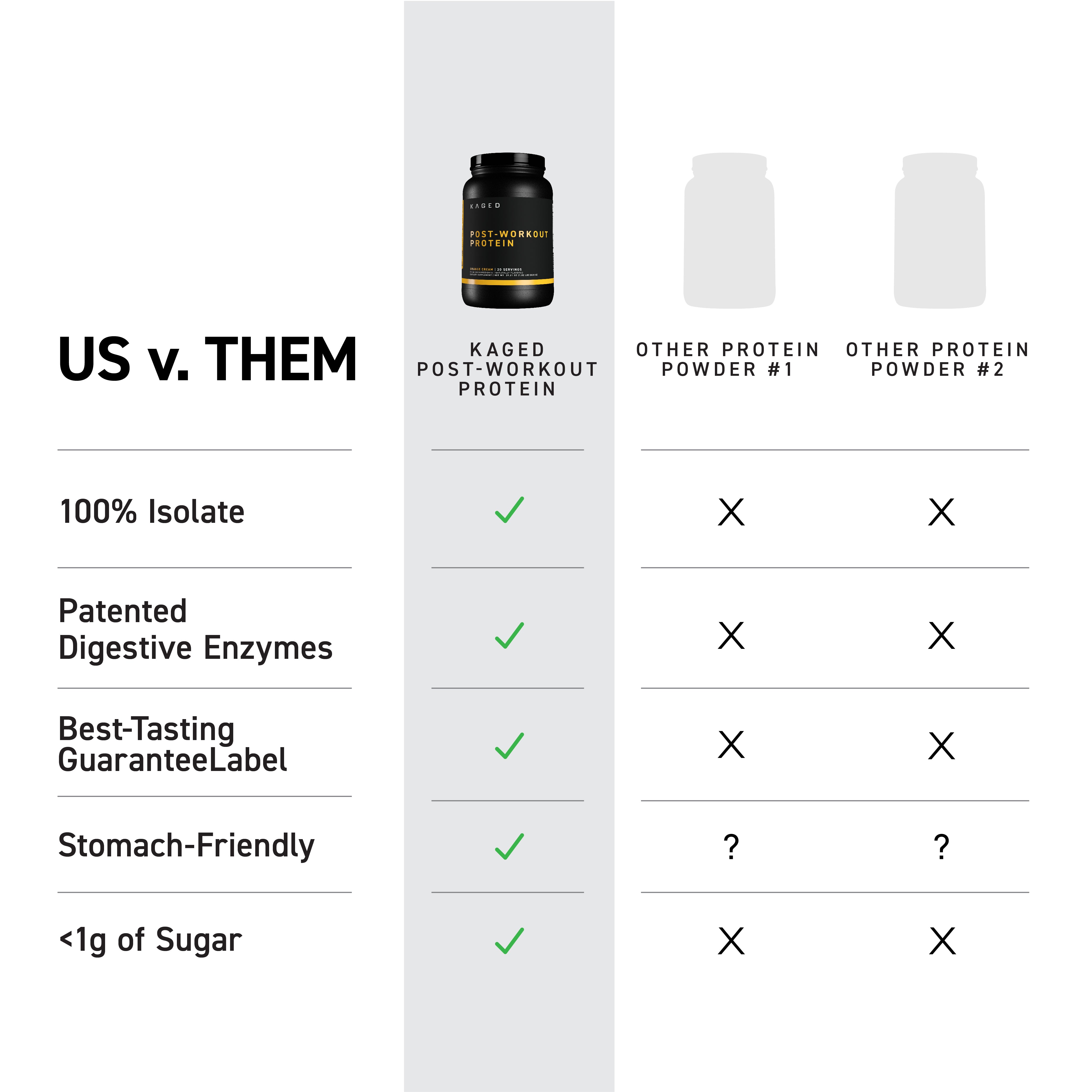 comparison chart showing US v. THEM; KAGED Post-Workout Protein has check marks for features while two other powders have Xs